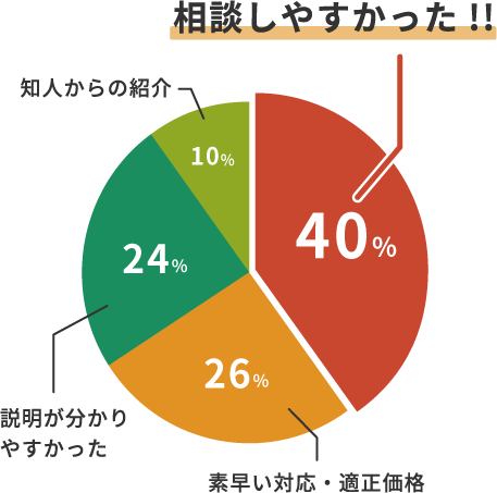円グラフ