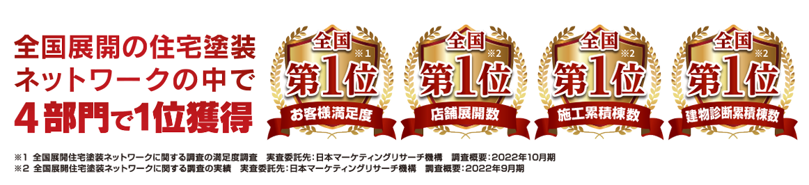 全国展開の住宅塗装ネットワークの中で4部門で1位獲得