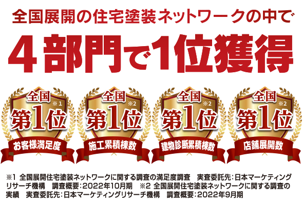 全国展開の住宅塗装ネットワークの中で4部門で1位獲得